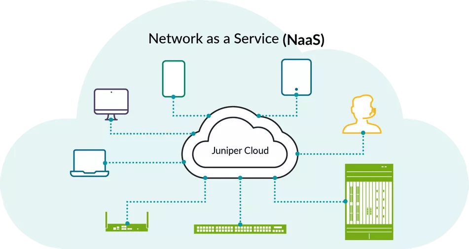 GDT NaaS - Powered by Juniper Mist